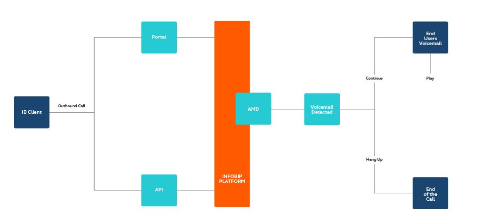 voice-answering-machine-detection