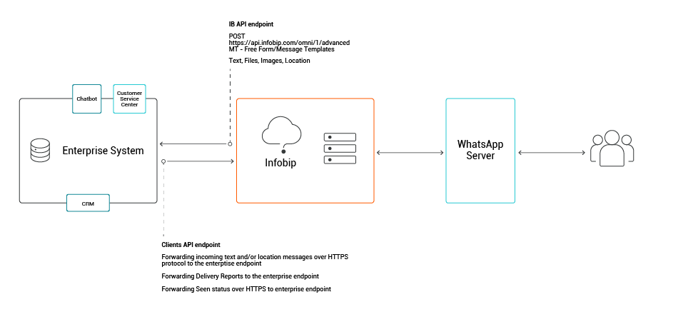 Infobip Documentation Hub